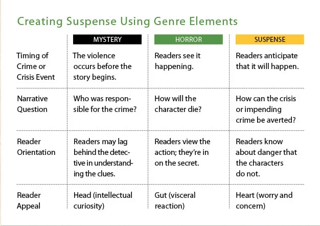 What Is Suspense — The Elements Of Suspense Explained