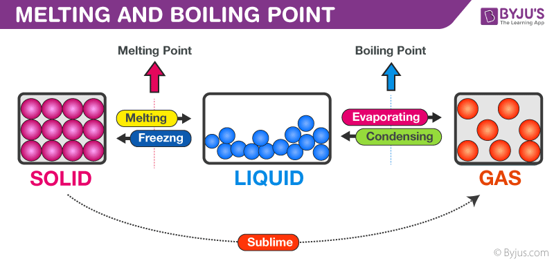 Melting Point And Boiling Point- Definition, Determination, Principle,  Detailed Explanation, Videos And Faqs Of Melting Point And Boiling Point.