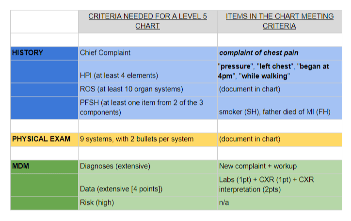 A Simplified Explanation Of Emergency Department E/M Coding