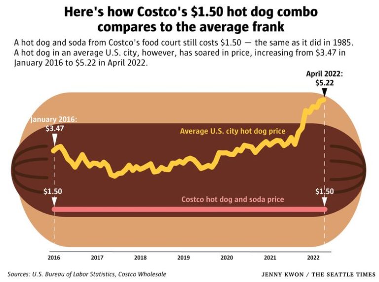 Quick Answer How Much Does A Costco Hot Dog Cost