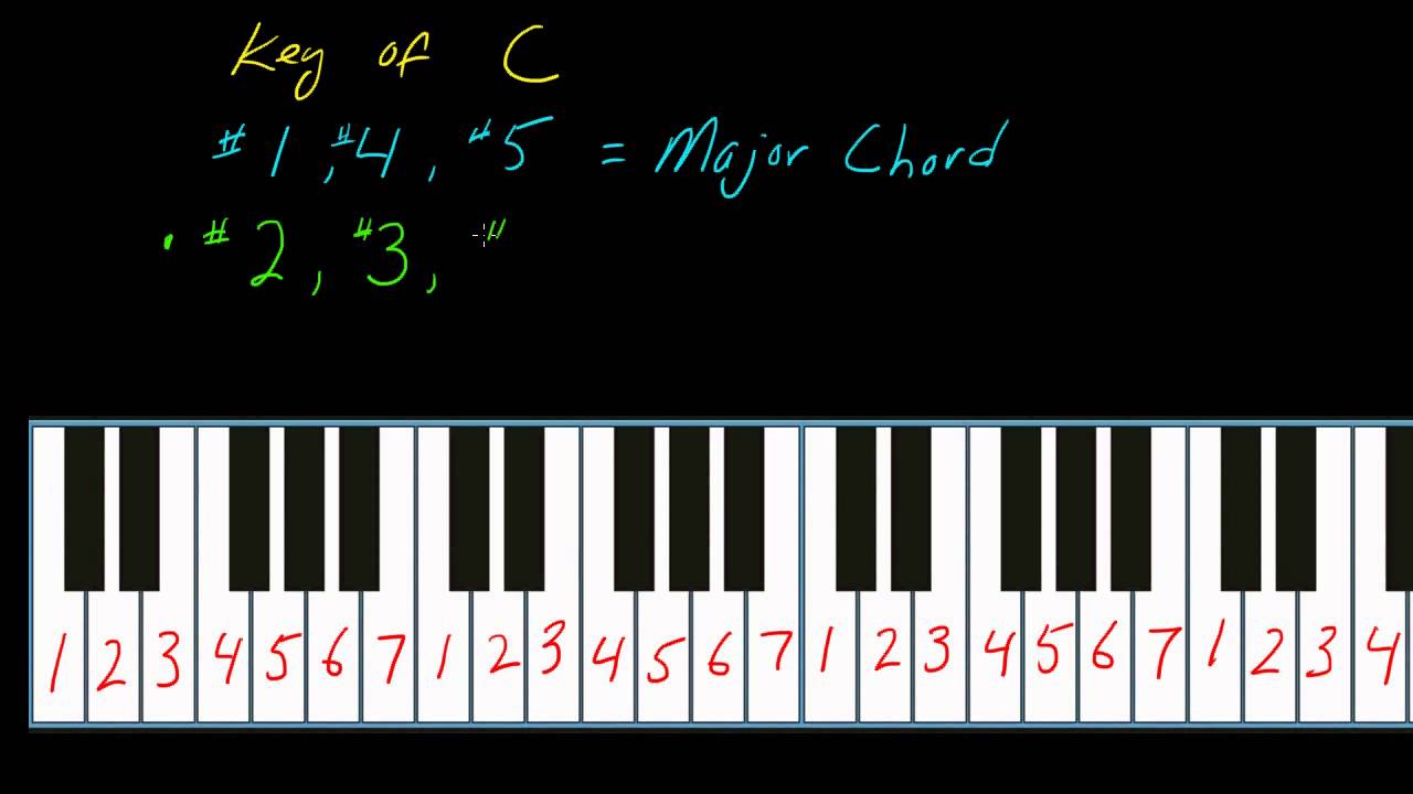 How To Play Keyboards (Part 3) Using The Number System - Youtube